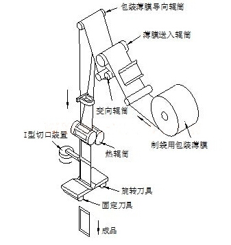 液體自動(dòng)包裝機封切流程