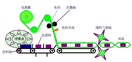 往復式枕式包裝機運行過(guò)程